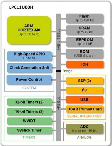 LPC11UXXシリーズブロック図