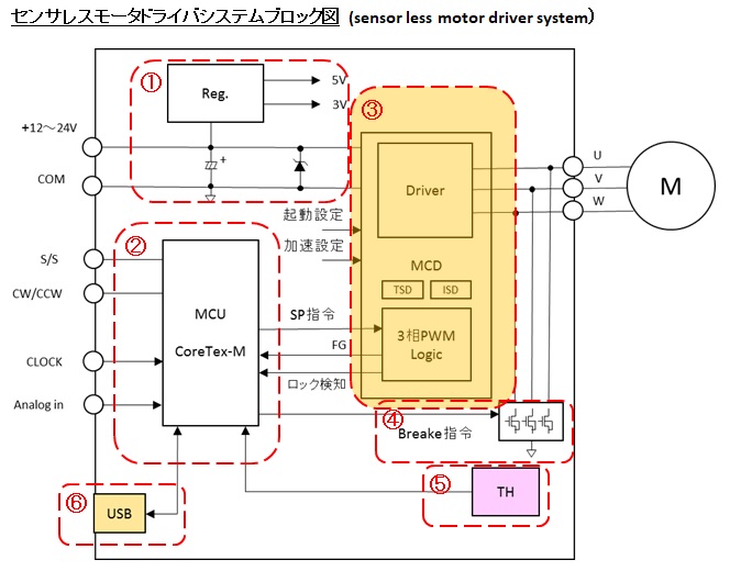 センサレスモータドライバシステムブロック図(sensor less motor driver system)