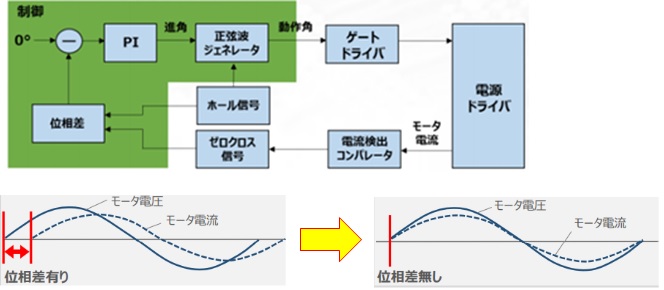 自動進角制御図