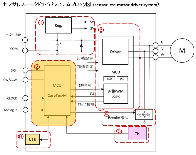 センサレスモータドライバシステムブロック図(sensor less motor driver system)
