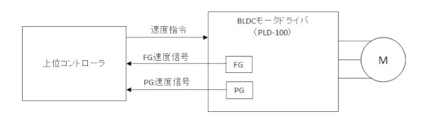 モータの回転速度の制御図