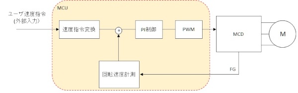 内蔵MCUによるモータ速度制御の模式図