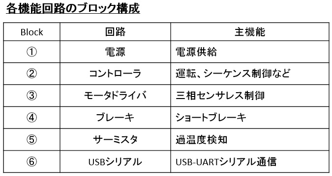 回路ブロックの構成 Indexpro