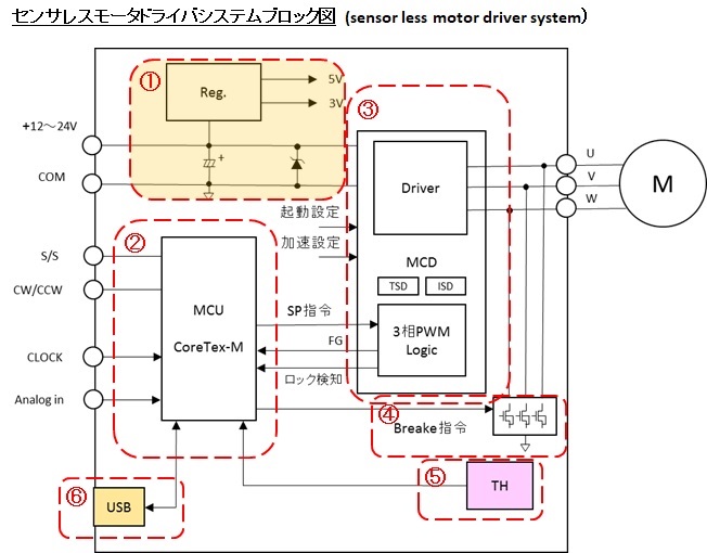 センサレスモータドライバシステムブロック図(sensor less motor driver system) 1