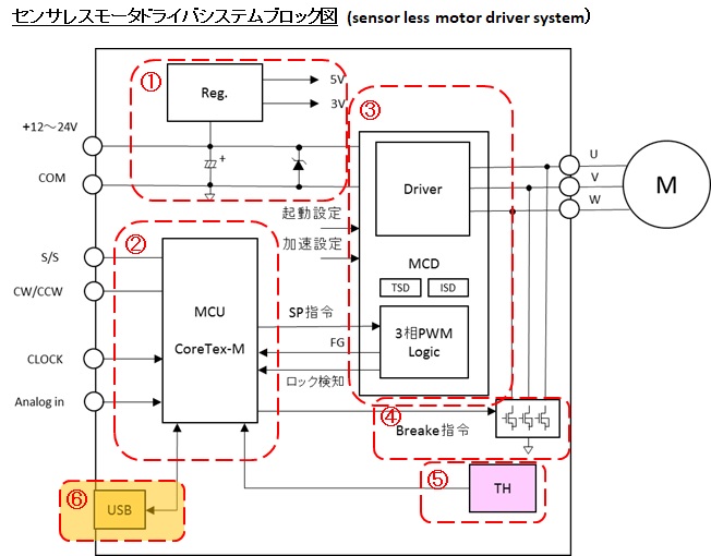 センサレスモータドライバシステムブロック図(sensor less motor driver system) 6