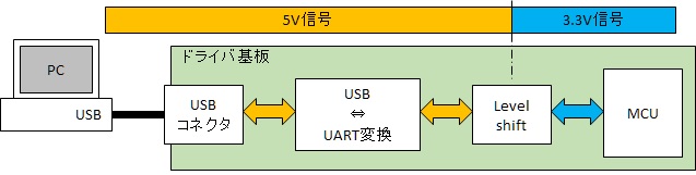 USBシリアル回路の構成図