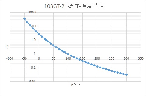 NTCサーミスタの抵抗 - 温度特性