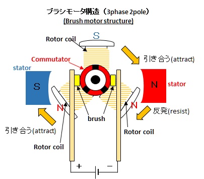 ブラシモータの構造