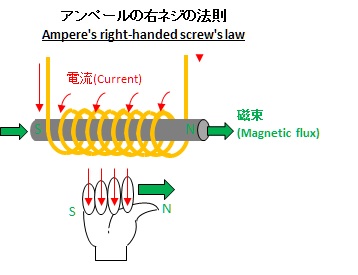 アンペールの右ネジの法則