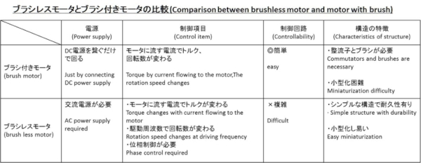 ブラシ付きモータとブラシレスモータの比較(Comparison between brushless motor and motor with brush)