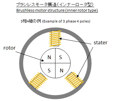 ブラシレスモータ構造（インナーロータ型）