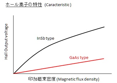 ホール素子の特性(Hall element characteristic)