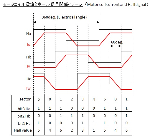 モータコイル電流とホール信号関係図(Motor coil current and Hall signal)