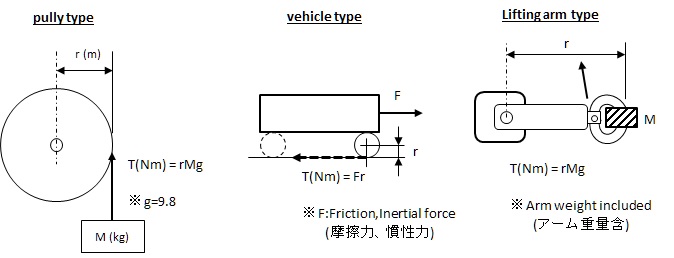 機構、用途別のトルク定義