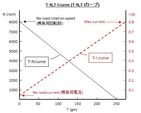 モータのT-N、T-I特性