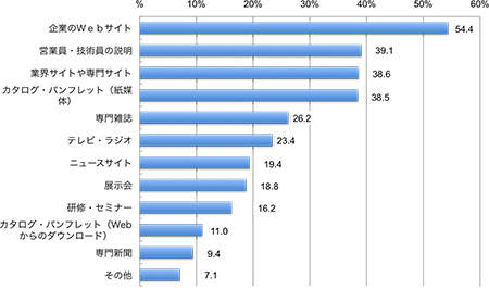 マーケティング効果