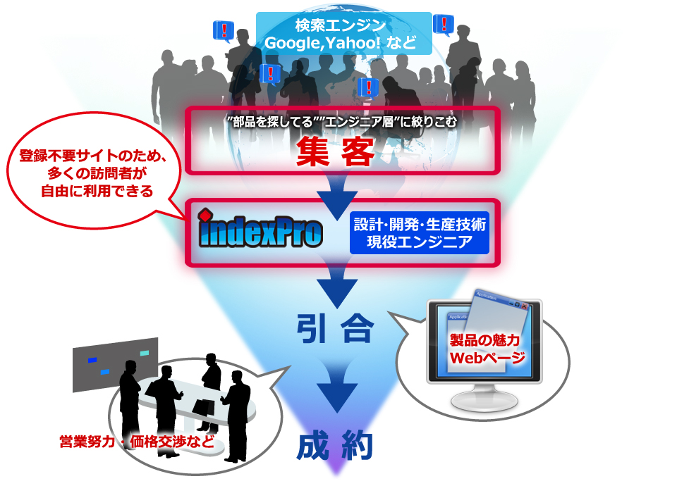 質の高い集客