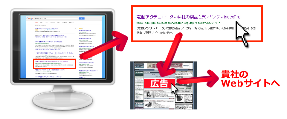 Googleにおけるオーガニック検索結