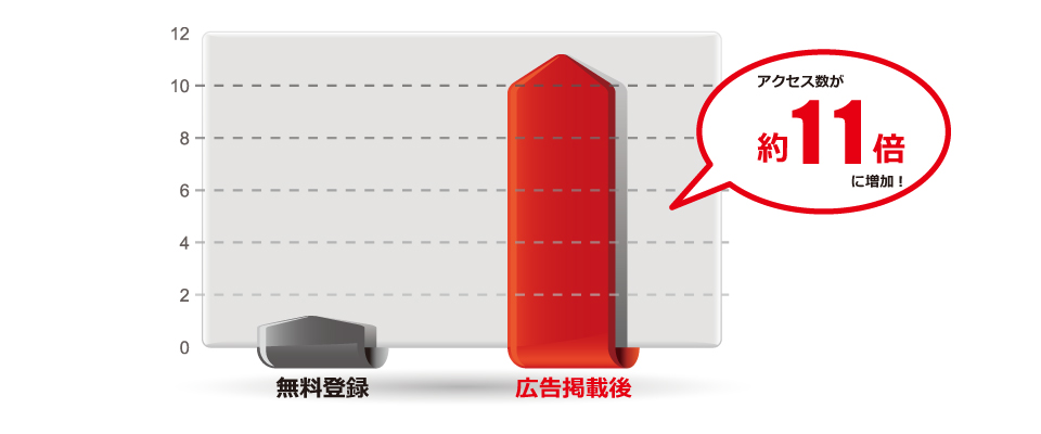 広告掲載後のアクセス数の変化