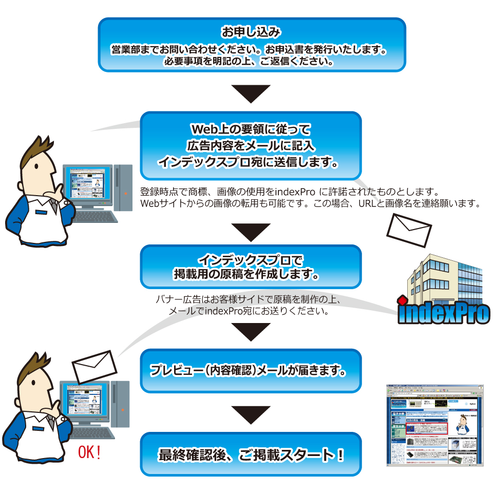 広告掲載の流れ